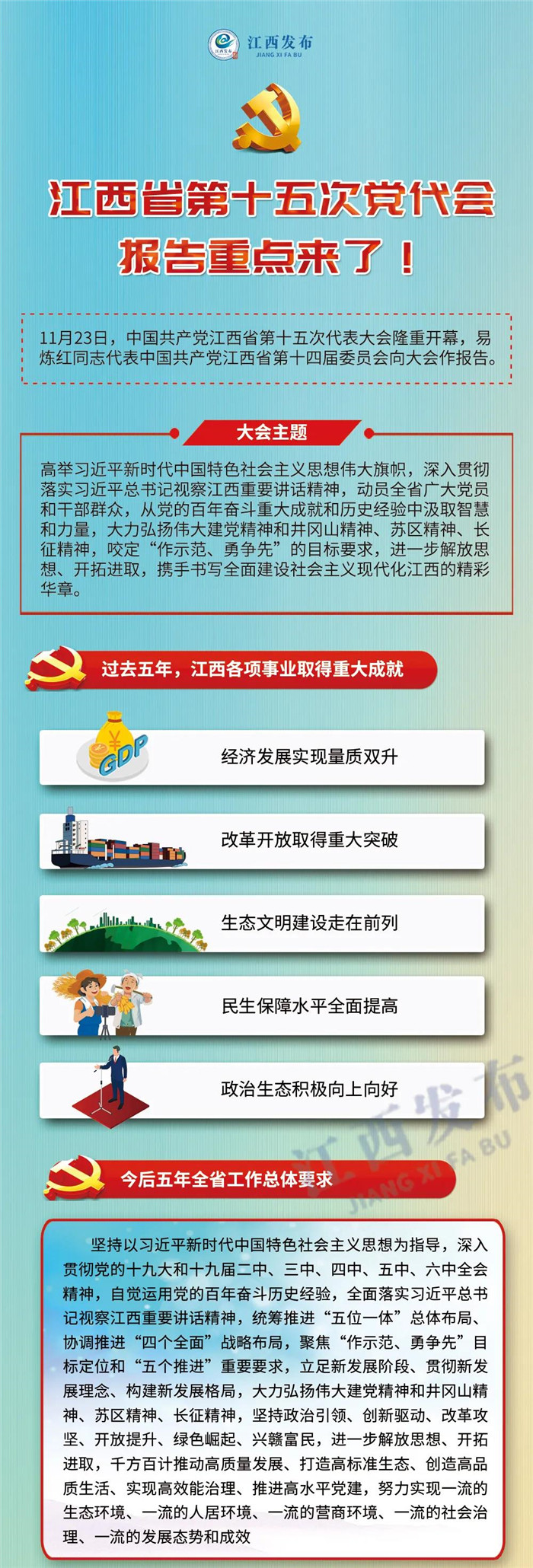 江西省第十五次黨代會報告重點(diǎn)來了！