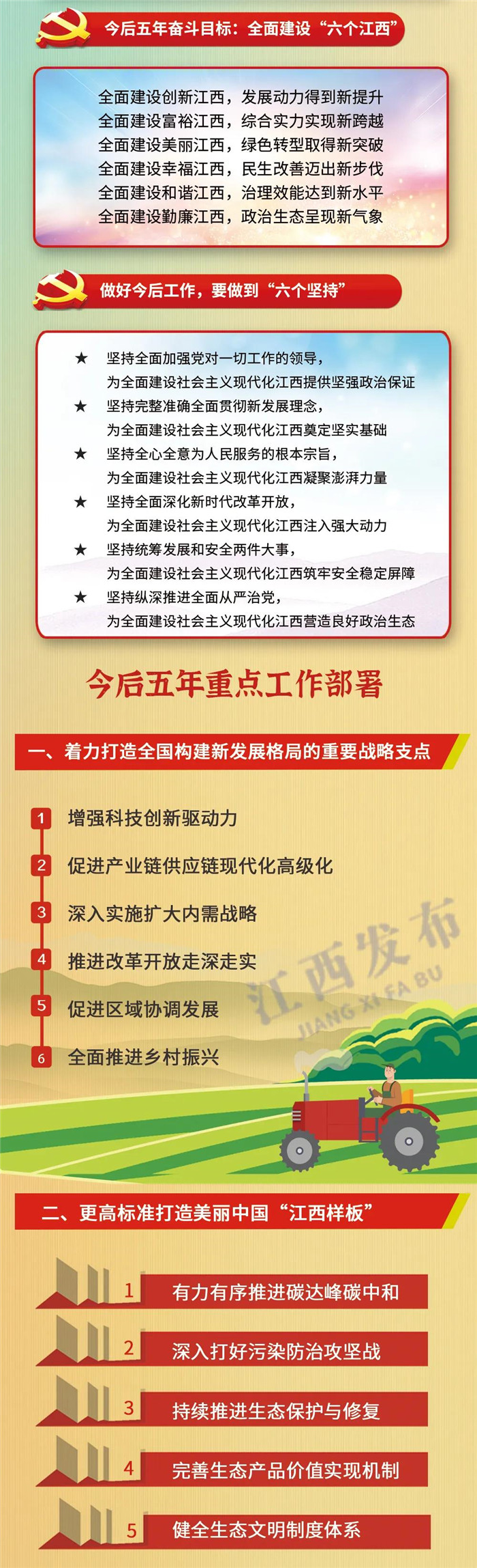 江西省第十五次黨代會報告重點(diǎn)來了！