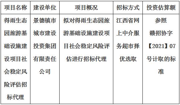 得雨生態(tài)園旅游基礎(chǔ)設(shè)施建設(shè)項(xiàng)目社會穩(wěn)定風(fēng)險(xiǎn)評估招標(biāo)代理計(jì)劃公告