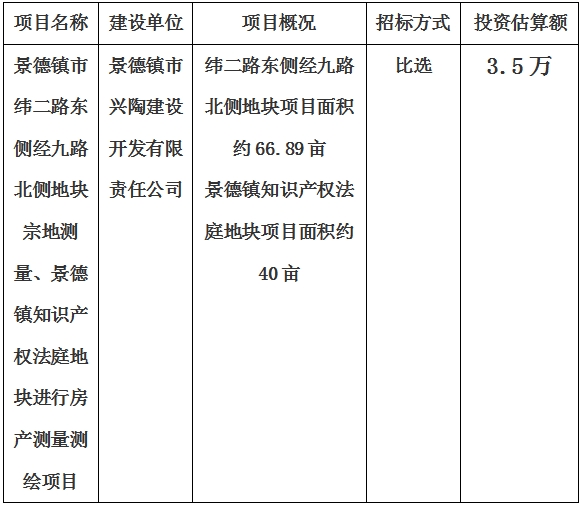 景德鎮(zhèn)市緯二路東側(cè)經(jīng)九路北側(cè)地塊宗地測(cè)量、景德鎮(zhèn)知識(shí)產(chǎn)權(quán)法庭地塊進(jìn)行房產(chǎn)測(cè)量測(cè)繪項(xiàng)目計(jì)劃公告