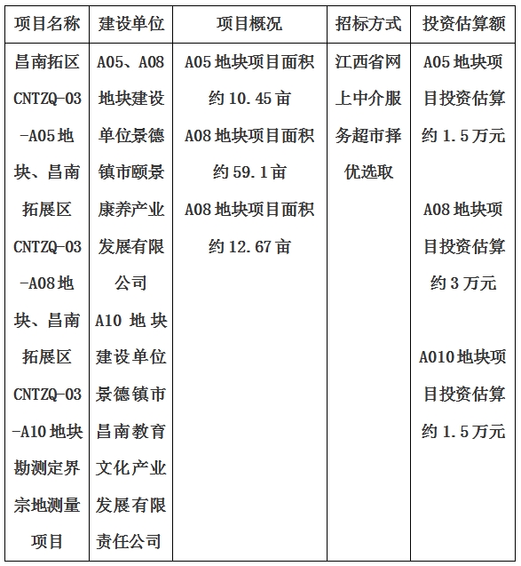 景德鎮(zhèn)市昌南拓展區(qū)CNTZQ-03-A05地塊、昌南拓展區(qū)CNTZQ-03-A08地塊、昌南拓展區(qū)CNTZQ-03-A10地塊勘測(cè)定界宗地測(cè)量項(xiàng)目計(jì)劃公告