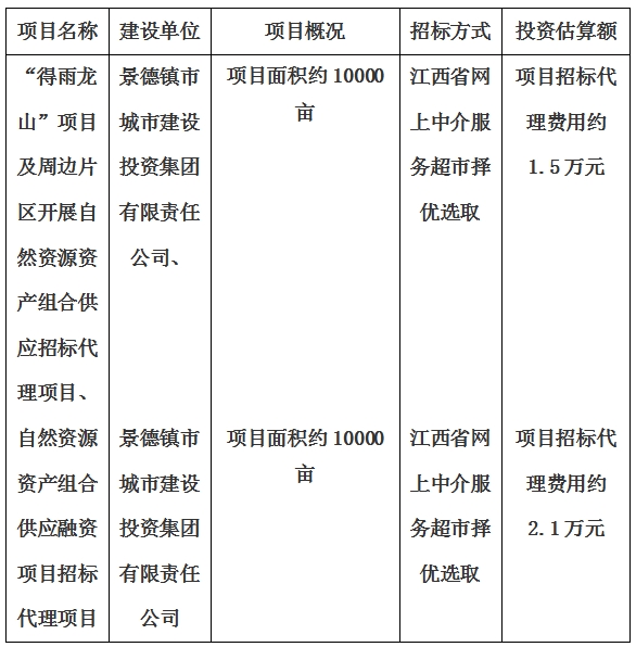 景德鎮(zhèn)市“得雨龍山”項(xiàng)目及周邊片區(qū)開(kāi)展自然資源資產(chǎn)組合供應(yīng)招標(biāo)代理項(xiàng)目、自然資源資產(chǎn)組合供應(yīng)融資項(xiàng)目招標(biāo)代理項(xiàng)目計(jì)劃公告
